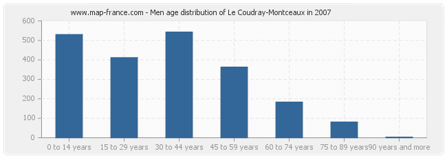 Men age distribution of Le Coudray-Montceaux in 2007